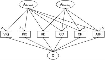 Genetic Structure of IQ, Phonemic Decoding Skill, and Academic Achievement